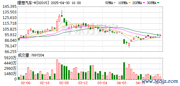 配资114查询平台 理想汽车4月交付33,939辆汽车 同比增长31.6%