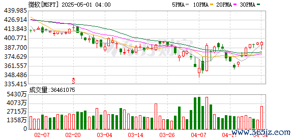 实盘股票配资 微软上财季净利增长18%：云业务增速环比提高，业绩指引高于预期