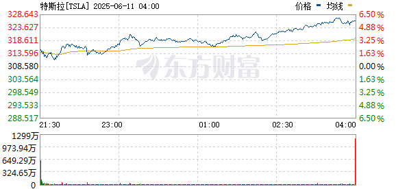 最大的配资公司 特斯拉股价涨幅扩大到4% 报307美元/股